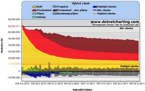 Prezentan webov orientovan nstroj (SRM Chart) poskytuje monitoring prbhu dispozice (vhled zsob, pezsoben, obrtka, prognza, beton  poloky bez pohybu). Obsahuje standardn reporty obsahujc know-how z ady obdobnch projekt i monost vytvet vlastn projekty.